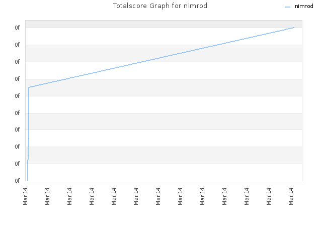 Totalscore Graph for nimrod