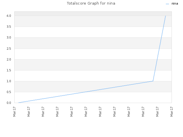 Totalscore Graph for nina
