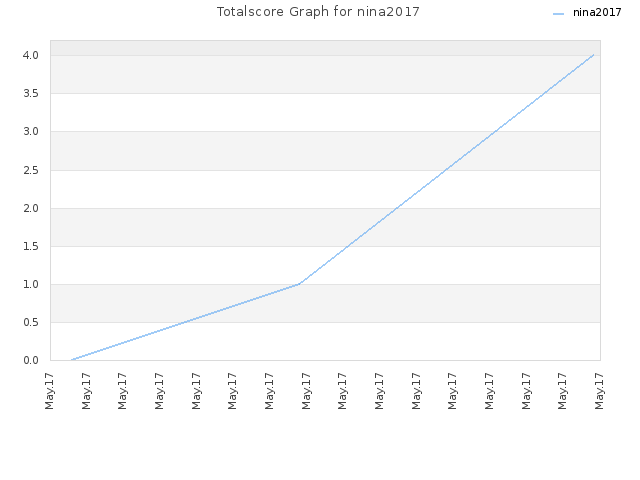 Totalscore Graph for nina2017