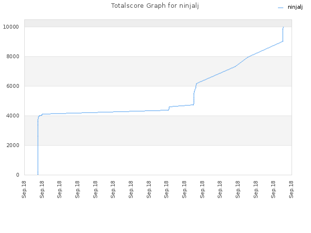 Totalscore Graph for ninjalj