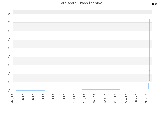 Totalscore Graph for nipc