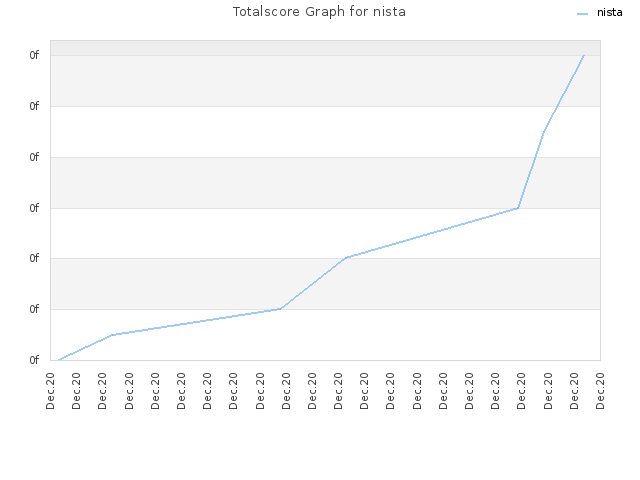Totalscore Graph for nista