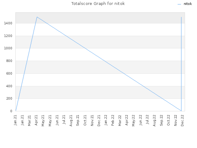 Totalscore Graph for nitok