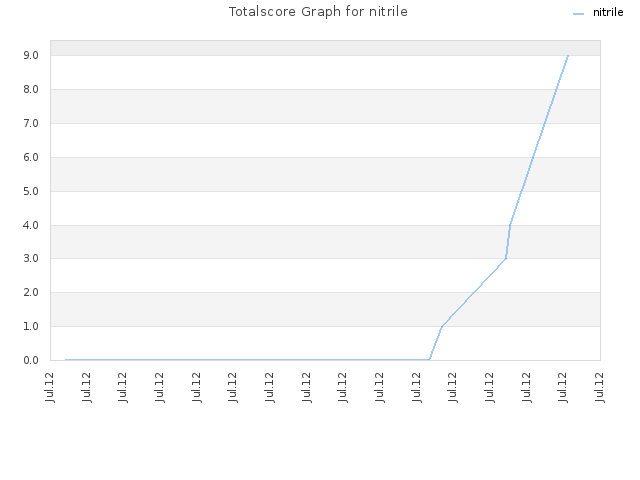 Totalscore Graph for nitrile