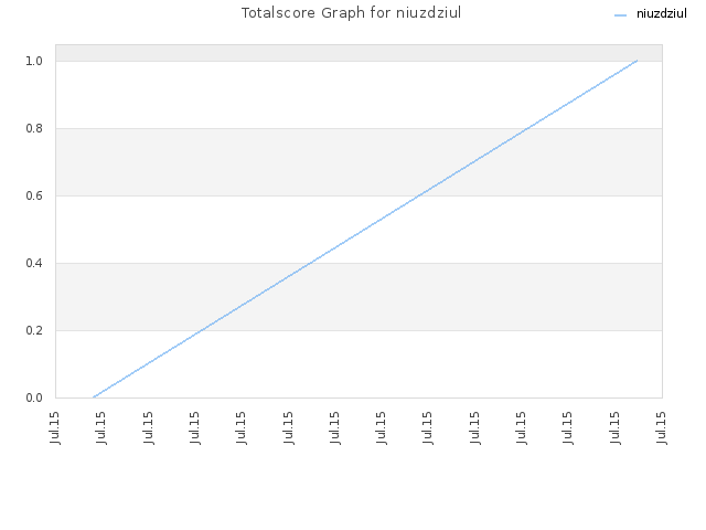 Totalscore Graph for niuzdziul