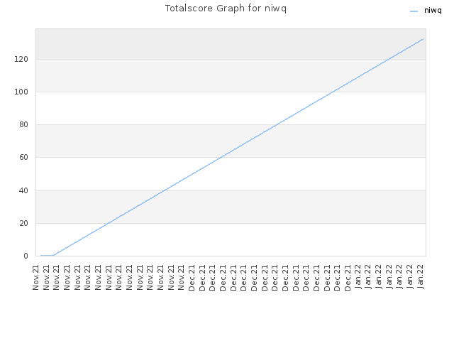 Totalscore Graph for niwq