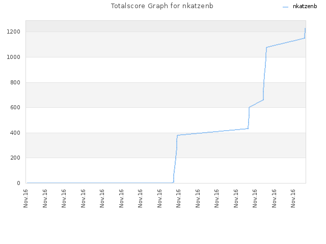 Totalscore Graph for nkatzenb