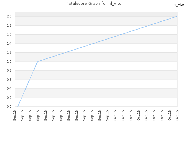 Totalscore Graph for nl_vito
