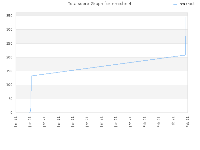 Totalscore Graph for nmichel4