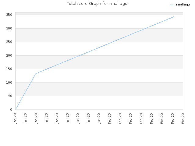 Totalscore Graph for nnallagu