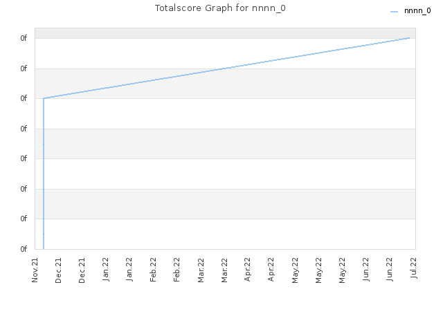 Totalscore Graph for nnnn_0
