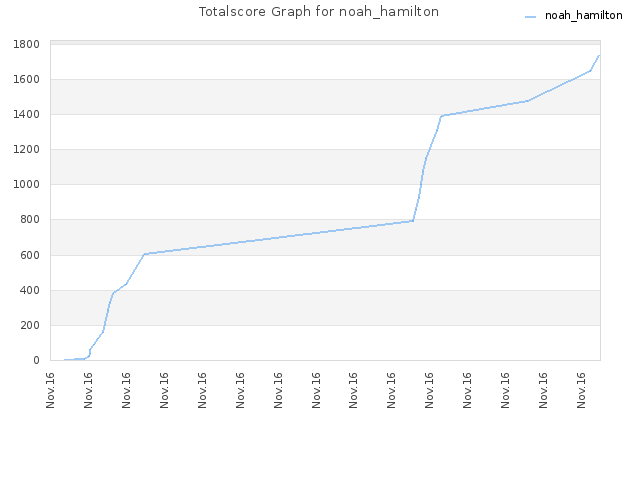 Totalscore Graph for noah_hamilton