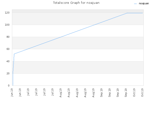 Totalscore Graph for noajuan