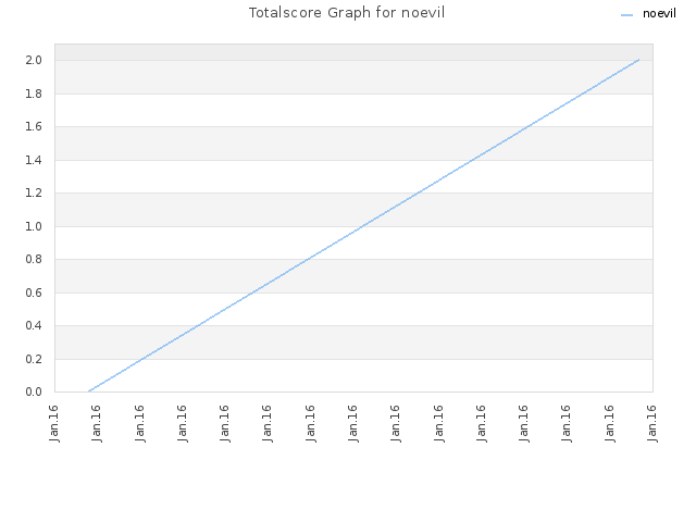 Totalscore Graph for noevil