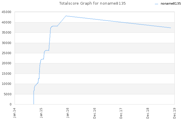 Totalscore Graph for noname8135