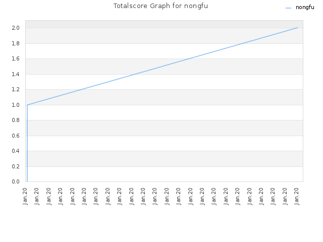 Totalscore Graph for nongfu