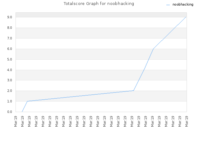 Totalscore Graph for noobhacking