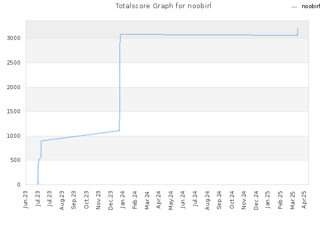 Totalscore Graph for noobirl