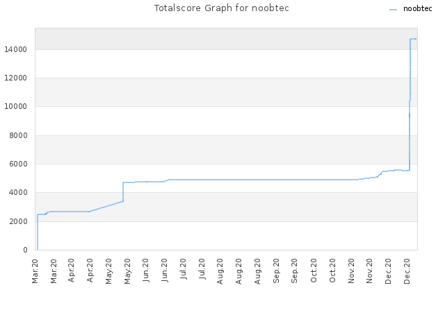 Totalscore Graph for noobtec