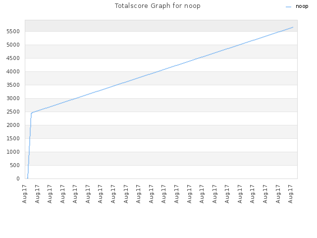 Totalscore Graph for noop