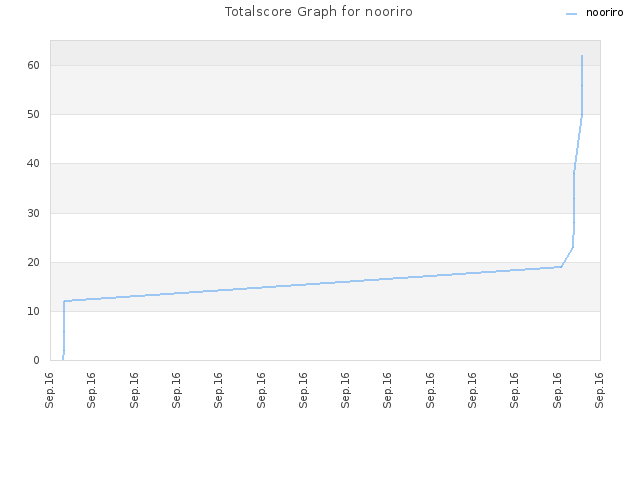 Totalscore Graph for nooriro