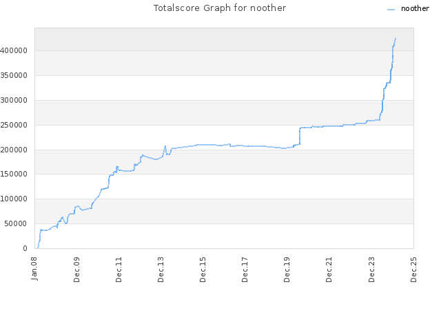 Totalscore Graph for noother