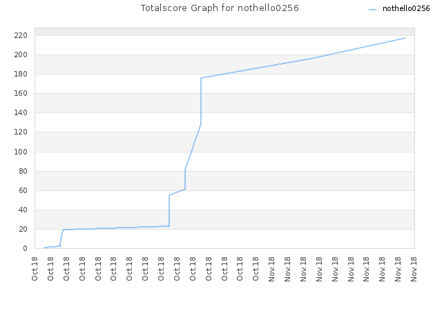Totalscore Graph for nothello0256