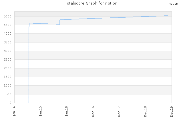 Totalscore Graph for notion
