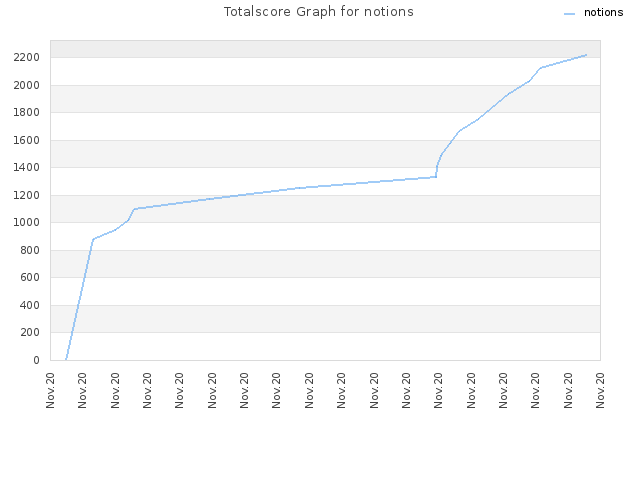 Totalscore Graph for notions