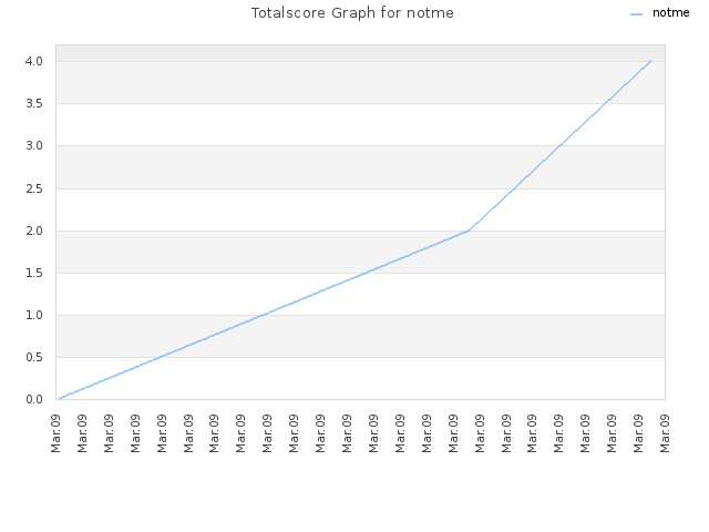 Totalscore Graph for notme