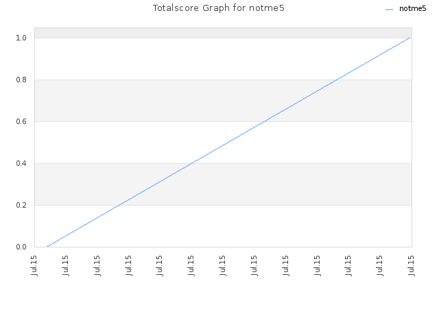 Totalscore Graph for notme5