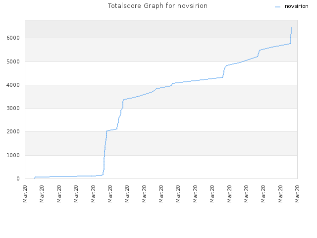 Totalscore Graph for novsirion