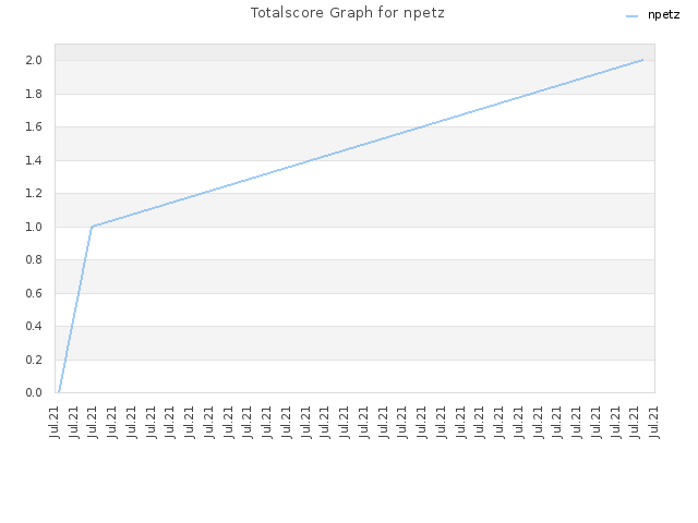 Totalscore Graph for npetz