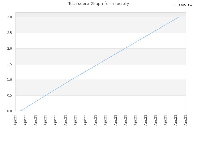Totalscore Graph for nsociety