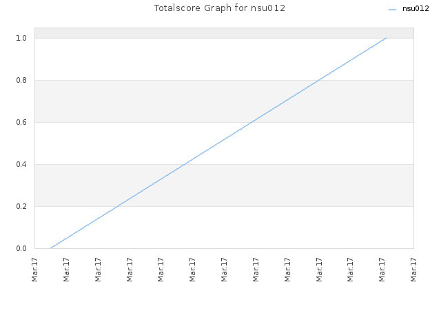 Totalscore Graph for nsu012
