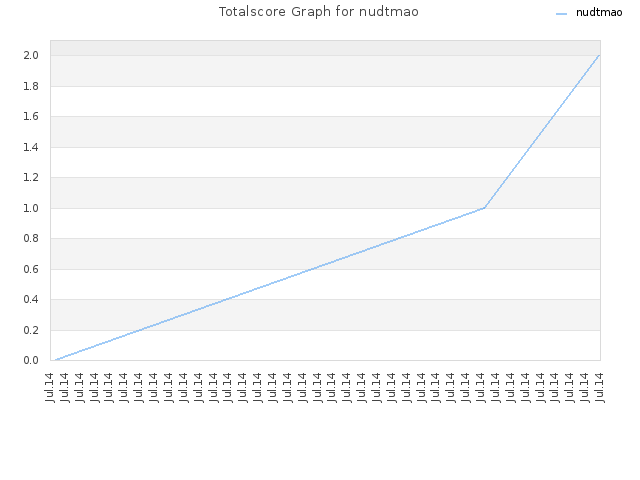 Totalscore Graph for nudtmao