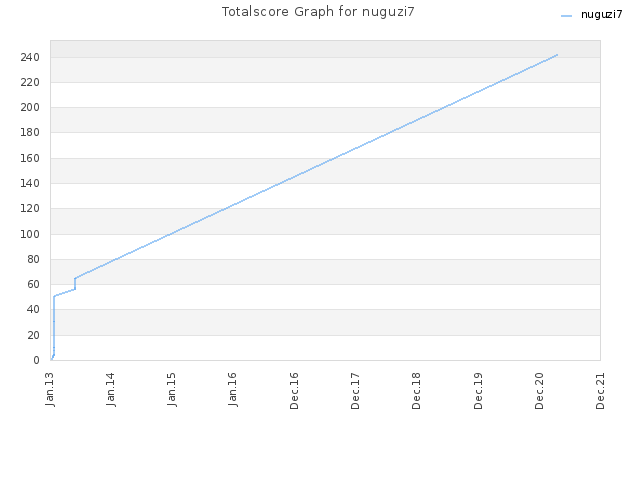 Totalscore Graph for nuguzi7