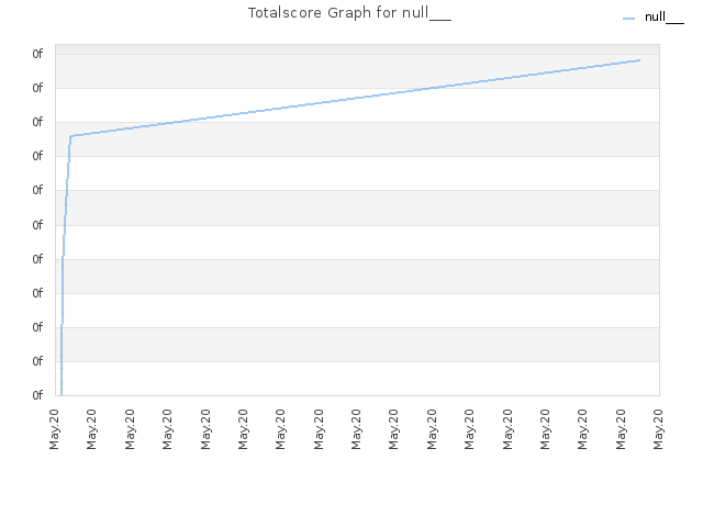 Totalscore Graph for null___