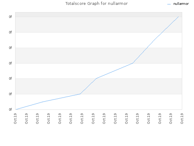Totalscore Graph for nullarmor