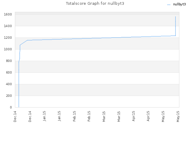 Totalscore Graph for nullbyt3