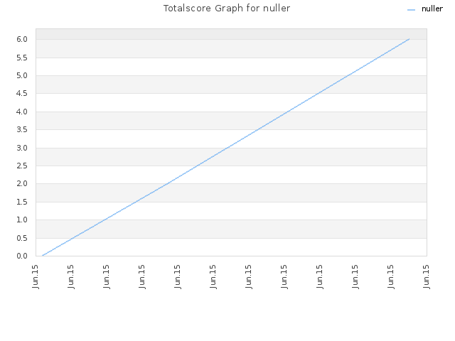 Totalscore Graph for nuller