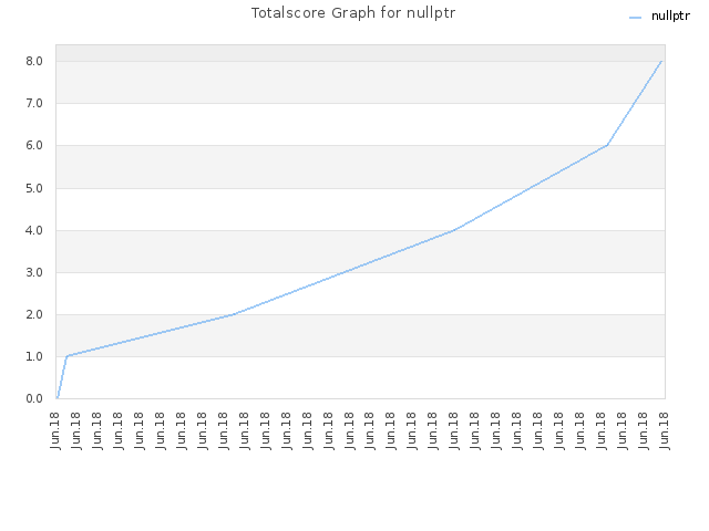 Totalscore Graph for nullptr