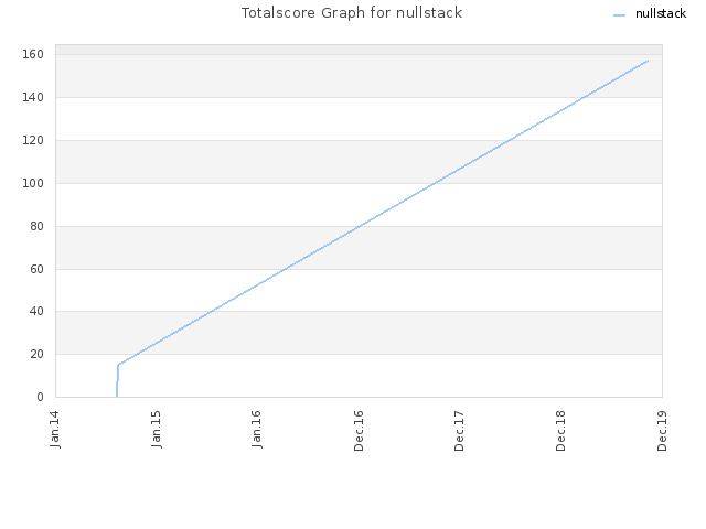 Totalscore Graph for nullstack