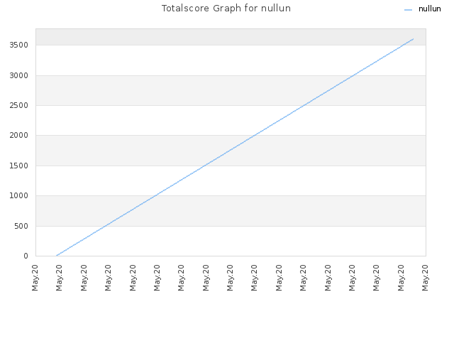 Totalscore Graph for nullun