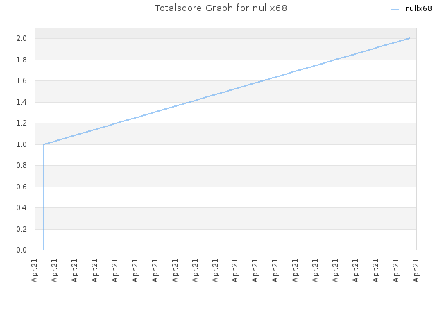 Totalscore Graph for nullx68