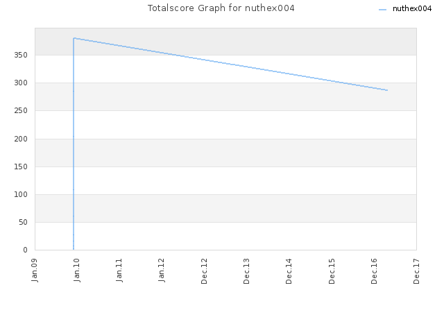Totalscore Graph for nuthex004