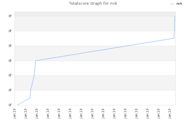 Totalscore Graph for nvk