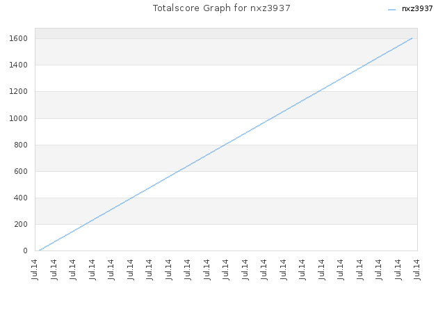 Totalscore Graph for nxz3937