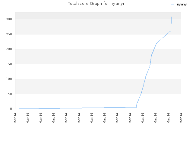 Totalscore Graph for nyanyi
