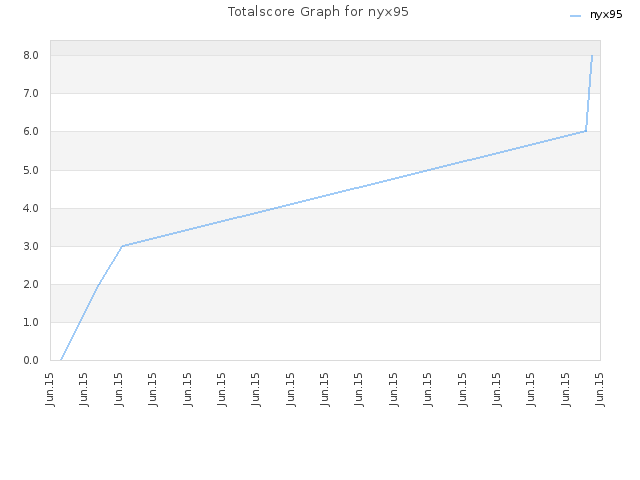 Totalscore Graph for nyx95